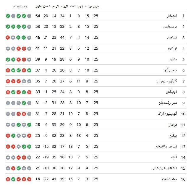 تیم فوتبال پرسپولیس , تیم فوتبال استقلال , تیم فوتبال سپاهان اصفهان , لیگ برتر فوتبال , تیم فوتبال تراکتور تبریز , 
