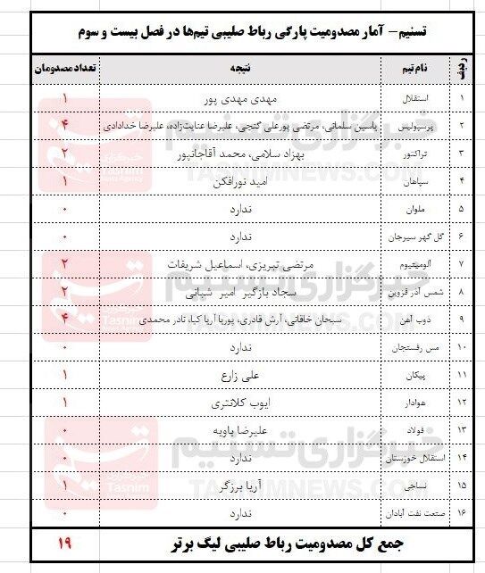 تیم فوتبال پرسپولیس , تیم فوتبال ذوب‌آهن اصفهان , تیم فوتبال سپاهان اصفهان , تیم فوتبال هوادار , تیم فوتبال نساجی مازندران , تیم فوتبال تراکتور تبریز , 