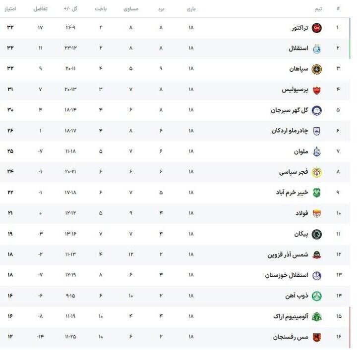 صدرنشینی تراکتور و سقوط آزاد پرسپولیس/ یک سرمربی قربانی شد