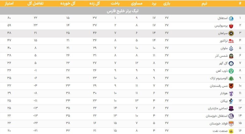 لیگ برتر فوتبال , تیم فوتبال استقلال , تیم فوتبال پرسپولیس , 