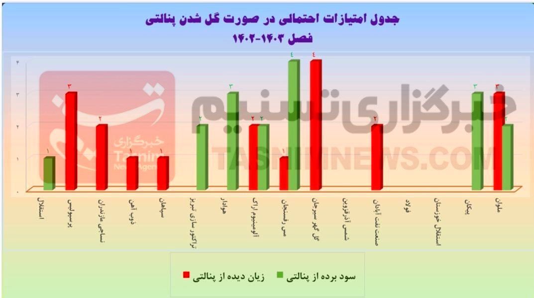 داوران فوتبال ایران , لیگ برتر فوتبال , کمیته داوران فدراسیون فوتبال , تیم فوتبال پیکان تهران , تیم فوتبال فولاد خوزستان , تیم فوتبال استقلال , تیم فوتبال پرسپولیس , 