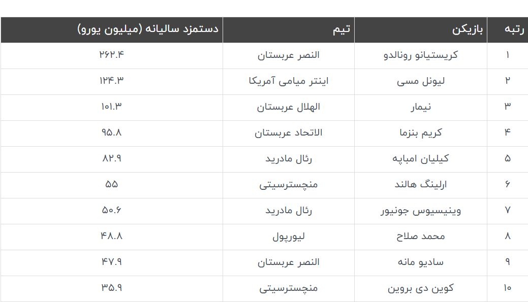 پردرآمدترین فوتبالیست‌های جهان در سال ۲۰۲۴؛ اختلاف فاحش کریستیانو رونالدو با لیونل مسی