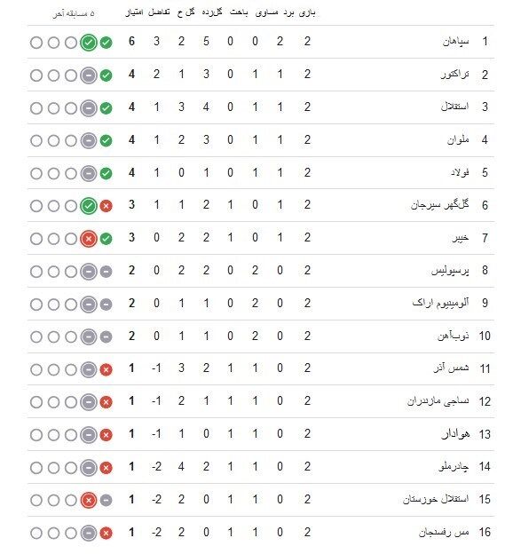 تیم فوتبال سپاهان اصفهان , لیگ برتر فوتبال , 