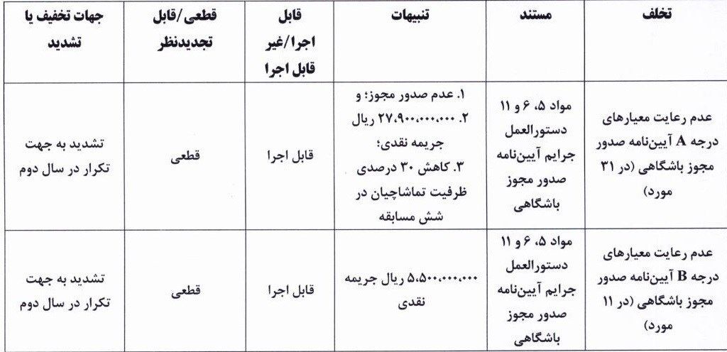 تیم فوتبال استقلال , تیم فوتبال پرسپولیس , تیم فوتبال تراکتور تبریز , تیم فوتبال استقلال خوزستان , تیم فوتبال نساجی مازندران , تیم فوتبال گل‌گهر سیرجان , فدراسیون فوتبال , 