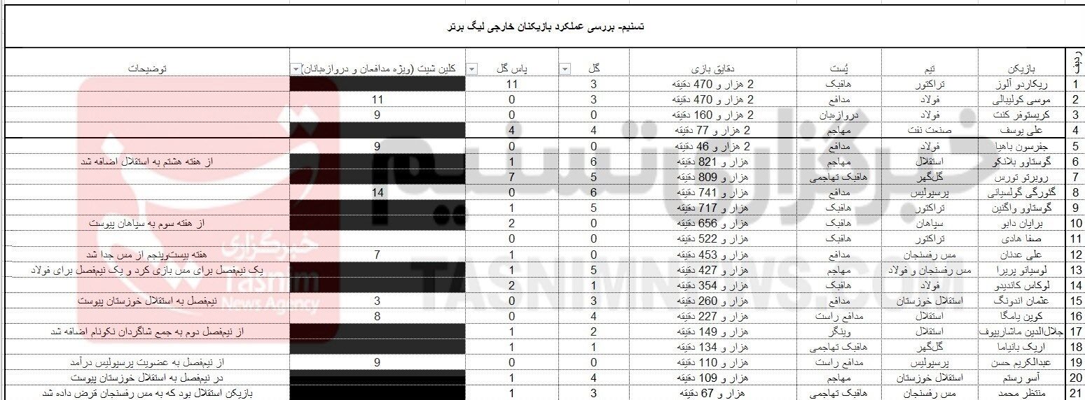 گئورگی گولسیانی , ریکاردو آلوز , تیم فوتبال استقلال خوزستان , کوین یامگا , گادوین منشا , 