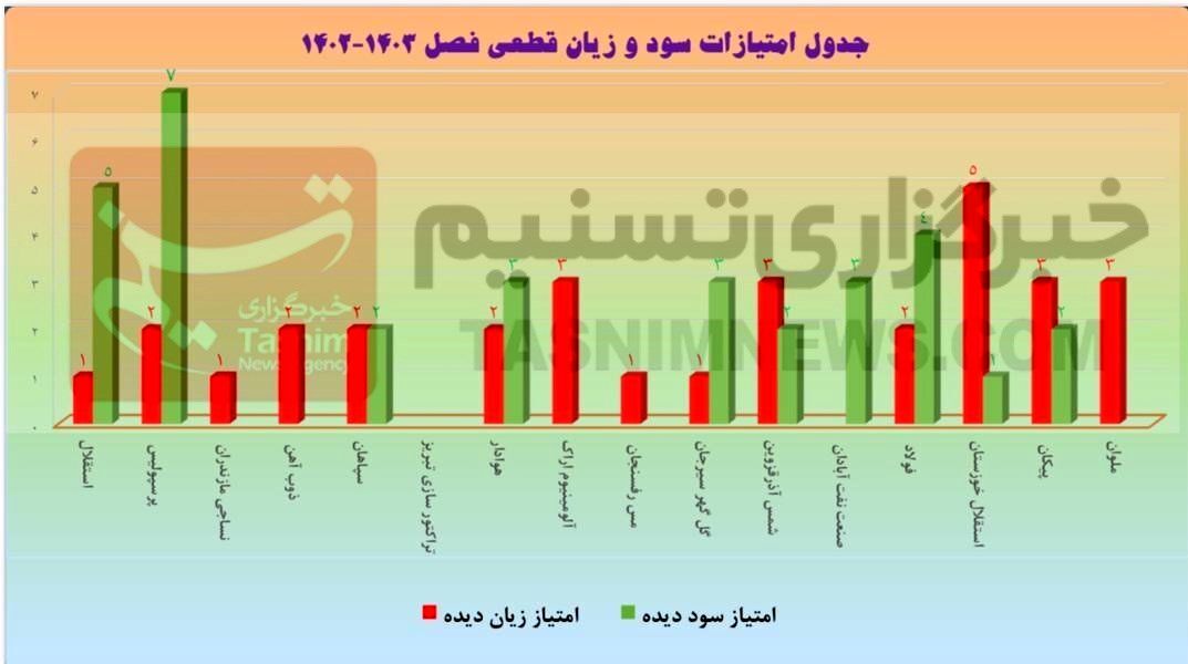 داوران فوتبال ایران , لیگ برتر فوتبال , کمیته داوران فدراسیون فوتبال , تیم فوتبال پیکان تهران , تیم فوتبال فولاد خوزستان , تیم فوتبال استقلال , تیم فوتبال پرسپولیس , 