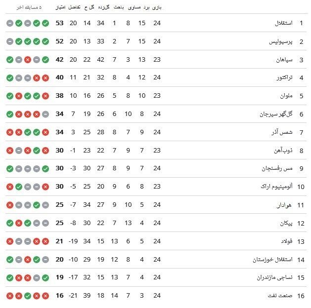 لیگ برتر فوتبال , تیم فوتبال استقلال , تیم فوتبال فولاد خوزستان , 