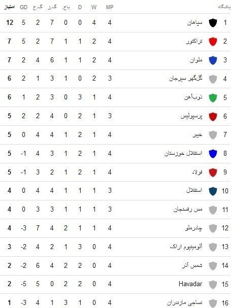 تیم فوتبال آلومینیوم اراک , تیم فوتبال خیبر خرم‌آباد , تیم فوتبال فولاد خوزستان , تیم فوتبال هوادار , 