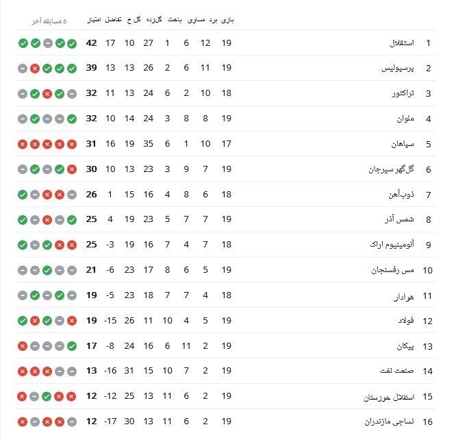 لیگ برتر فوتبال , تیم فوتبال استقلال , تیم فوتبال پرسپولیس , تیم فوتبال سپاهان اصفهان , تیم فوتبال ملوان بندرانزلی , 