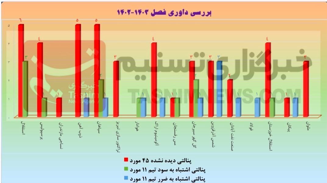 داوران فوتبال ایران , لیگ برتر فوتبال , کمیته داوران فدراسیون فوتبال , تیم فوتبال پیکان تهران , تیم فوتبال فولاد خوزستان , تیم فوتبال استقلال , تیم فوتبال پرسپولیس , 