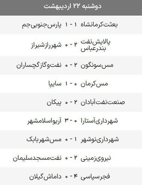 فجر قهرمان شد؛ تکلیف صعود به هفته پایانی کشیده شد/ نفت مسجدسلیمان سقوط کرد+ نتایج و جدول لیگ آزادگان