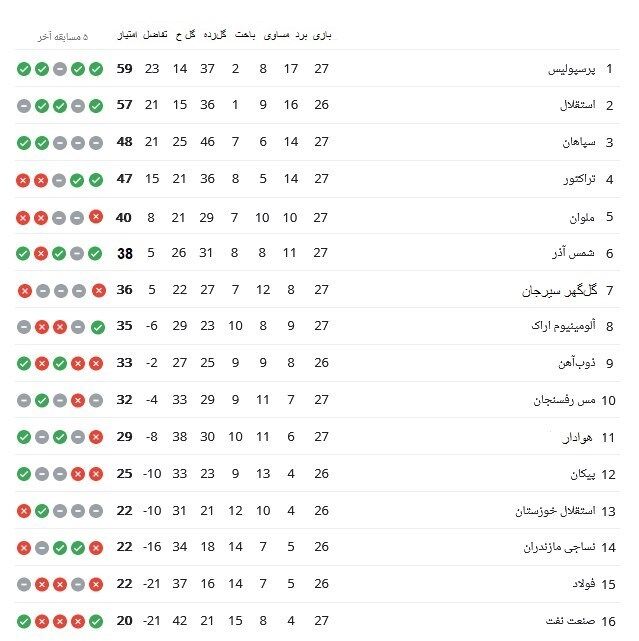 تیم فوتبال پرسپولیس , تیم فوتبال استقلال , لیگ برتر فوتبال , تیم فوتبال تراکتور تبریز , تیم فوتبال سپاهان اصفهان , 