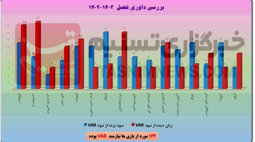 داوران فوتبال ایران , لیگ برتر فوتبال , کمیته داوران فدراسیون فوتبال , تیم فوتبال پیکان تهران , تیم فوتبال فولاد خوزستان , تیم فوتبال استقلال , تیم فوتبال پرسپولیس , 
