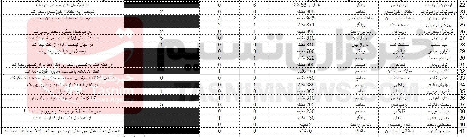 گئورگی گولسیانی , ریکاردو آلوز , تیم فوتبال استقلال خوزستان , کوین یامگا , گادوین منشا , 