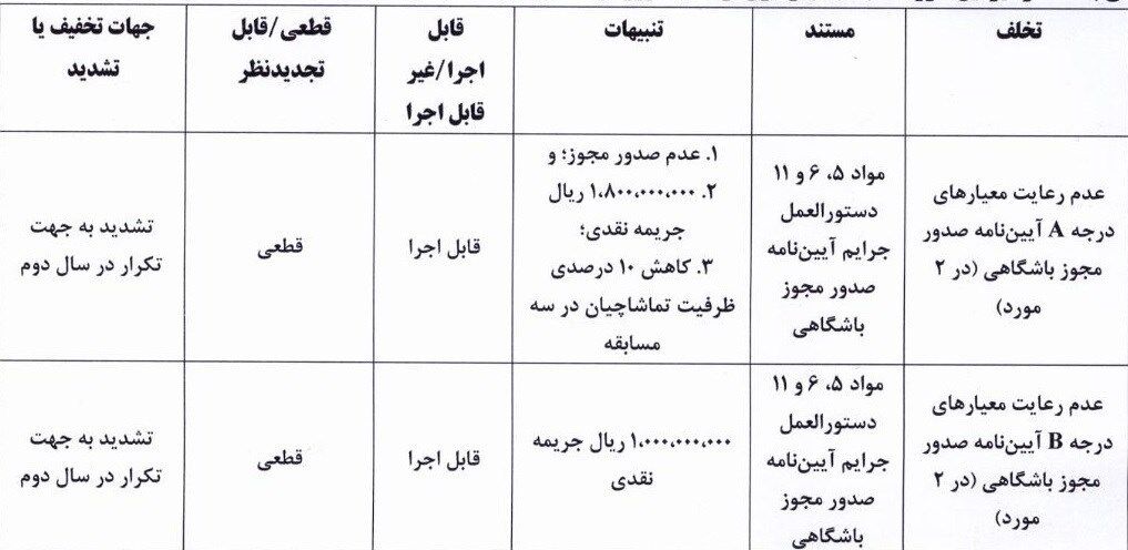 کمیته انضباطی فدراسیون فوتبال , تیم فوتبال فولاد خوزستان , شمس آذر قزوین , 