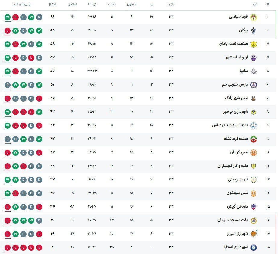 فجر قهرمان شد؛ تکلیف صعود به هفته پایانی کشیده شد/ نفت مسجدسلیمان سقوط کرد+ نتایج و جدول لیگ آزادگان