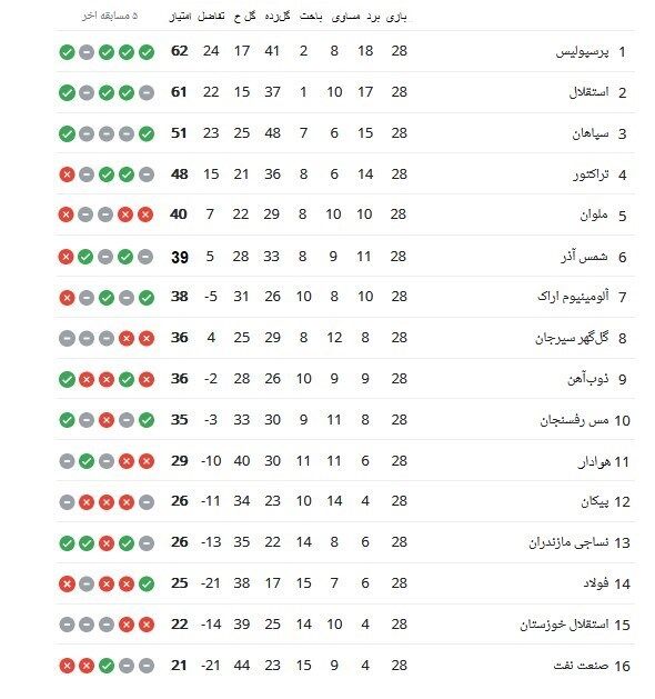 تیم فوتبال پیکان تهران , تیم فوتبال پرسپولیس , تیم فوتبال استقلال , تیم فوتبال فولاد خوزستان , تیم فوتبال صنعت نفت آبادان , لیگ برتر فوتبال , تیم فوتبال استقلال خوزستان , 