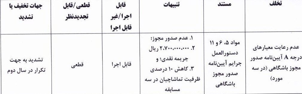 کمیته انضباطی فدراسیون فوتبال , تیم فوتبال فولاد خوزستان , شمس آذر قزوین , 