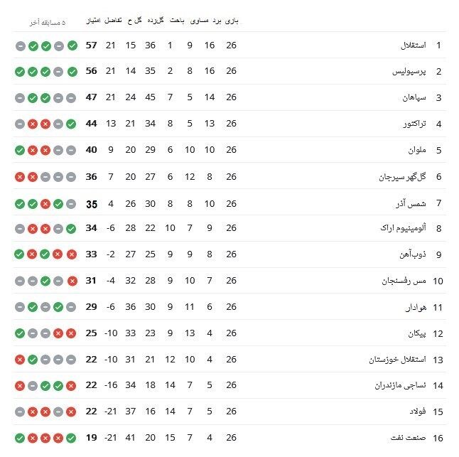 لیگ برتر فوتبال , تیم فوتبال استقلال , تیم فوتبال پرسپولیس , 