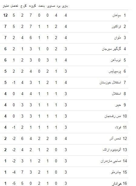 تیم فوتبال سپاهان اصفهان , تیم فوتبال تراکتور تبریز , تیم فوتبال ملوان بندرانزلی , لیگ برتر فوتبال , 